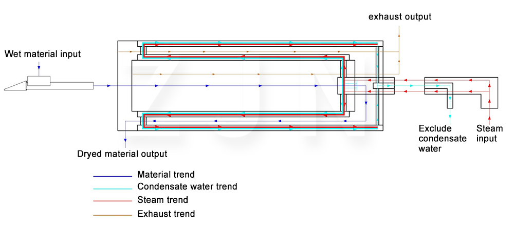 Working principle of steam dryer