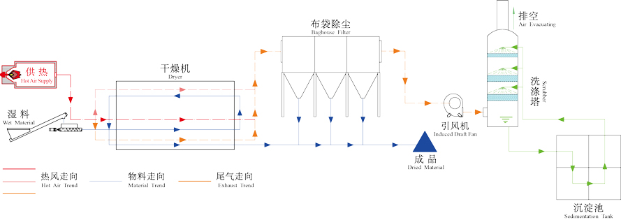 Working principle of pulp dryer